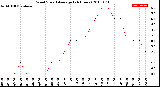 Milwaukee Weather Wind Speed<br>Average<br>(24 Hours)