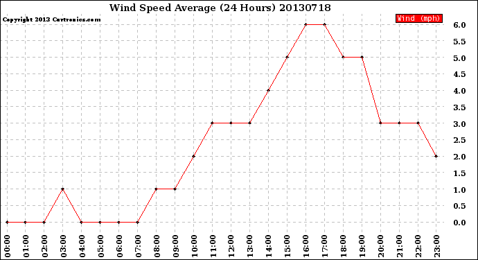 Milwaukee Weather Wind Speed<br>Average<br>(24 Hours)