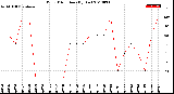 Milwaukee Weather Wind Direction<br>(By Day)