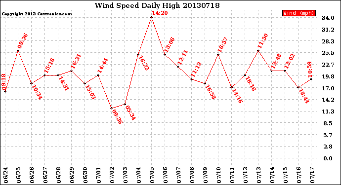 Milwaukee Weather Wind Speed<br>Daily High