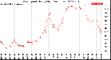 Milwaukee Weather Wind Speed<br>Hourly High<br>(24 Hours)