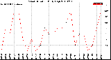 Milwaukee Weather Wind Direction<br>Daily High