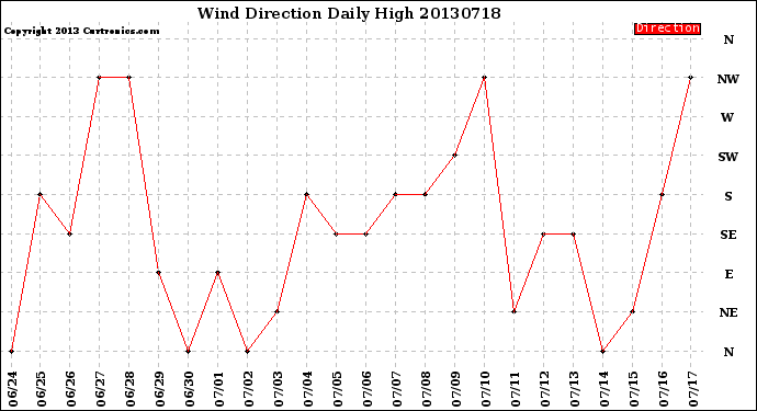 Milwaukee Weather Wind Direction<br>Daily High