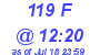 Milwaukee Weather THSW Index High Today
