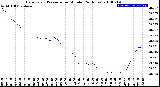 Milwaukee Weather Barometric Pressure<br>per Minute<br>(24 Hours)