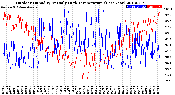 Milwaukee Weather Outdoor Humidity<br>At Daily High<br>Temperature<br>(Past Year)