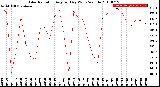 Milwaukee Weather Solar Radiation<br>Avg per Day W/m2/minute