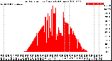 Milwaukee Weather Solar Radiation<br>per Minute<br>(24 Hours)