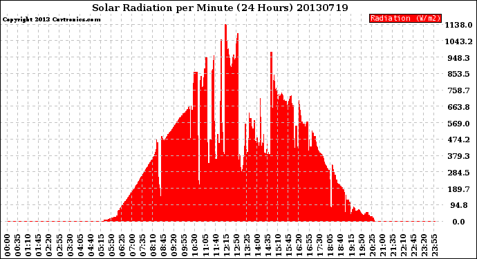 Milwaukee Weather Solar Radiation<br>per Minute<br>(24 Hours)