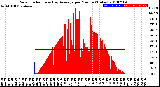 Milwaukee Weather Solar Radiation<br>& Day Average<br>per Minute<br>(Today)