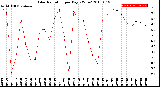 Milwaukee Weather Solar Radiation<br>per Day KW/m2