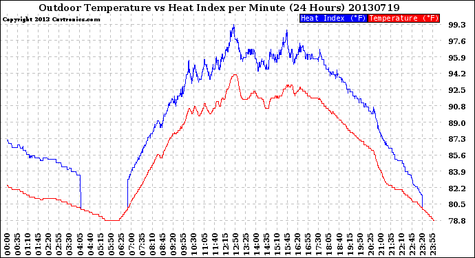 Milwaukee Weather Outdoor Temperature<br>vs Heat Index<br>per Minute<br>(24 Hours)