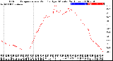 Milwaukee Weather Outdoor Temperature<br>vs Wind Chill<br>per Minute<br>(24 Hours)