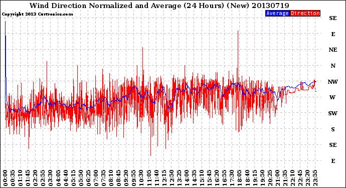 Milwaukee Weather Wind Direction<br>Normalized and Average<br>(24 Hours) (New)