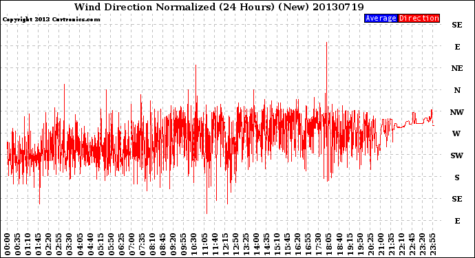 Milwaukee Weather Wind Direction<br>Normalized<br>(24 Hours) (New)