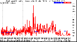 Milwaukee Weather Wind Speed<br>Actual and Average<br>by Minute<br>(24 Hours) (New)