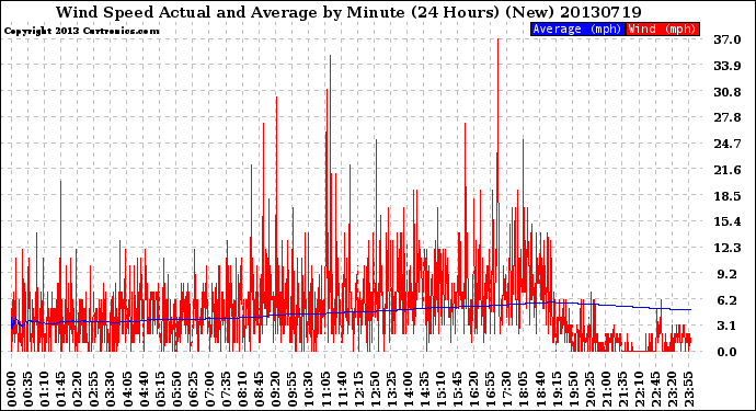 Milwaukee Weather Wind Speed<br>Actual and Average<br>by Minute<br>(24 Hours) (New)