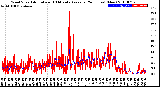 Milwaukee Weather Wind Speed<br>Actual and 10 Minute<br>Average<br>(24 Hours) (New)