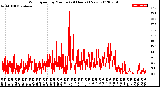 Milwaukee Weather Wind Speed<br>by Minute<br>(24 Hours) (New)