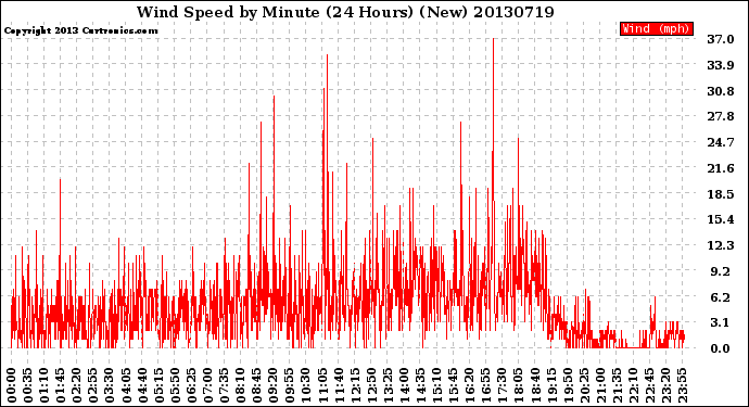 Milwaukee Weather Wind Speed<br>by Minute<br>(24 Hours) (New)