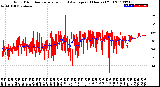 Milwaukee Weather Wind Direction<br>Normalized and Average<br>(24 Hours) (Old)