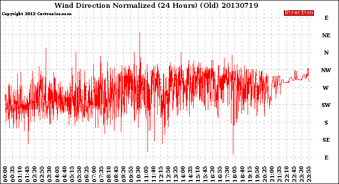 Milwaukee Weather Wind Direction<br>Normalized<br>(24 Hours) (Old)