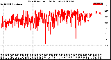 Milwaukee Weather Wind Direction<br>(24 Hours)