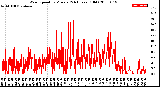 Milwaukee Weather Wind Speed<br>by Minute<br>(24 Hours) (Old)