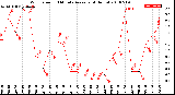 Milwaukee Weather Wind Speed<br>10 Minute Average<br>(4 Hours)