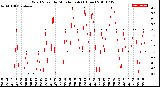 Milwaukee Weather Wind Speed<br>by Minute mph<br>(1 Hour)