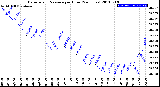 Milwaukee Weather Barometric Pressure<br>per Hour<br>(24 Hours)