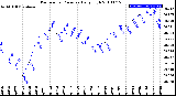 Milwaukee Weather Barometric Pressure<br>Daily High