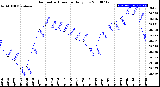 Milwaukee Weather Barometric Pressure<br>Daily Low