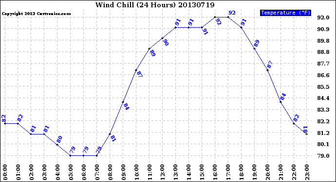 Milwaukee Weather Wind Chill<br>(24 Hours)