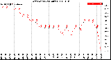 Milwaukee Weather Dew Point<br>(24 Hours)