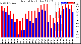 Milwaukee Weather Dew Point<br>Daily High/Low