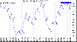 Milwaukee Weather Dew Point<br>Daily Low