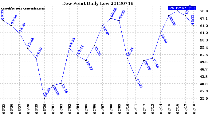 Milwaukee Weather Dew Point<br>Daily Low