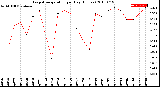 Milwaukee Weather Evapotranspiration<br>per Day (Inches)