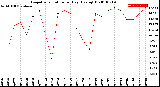 Milwaukee Weather Evapotranspiration<br>per Day (Ozs sq/ft)