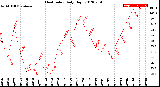 Milwaukee Weather Heat Index<br>Daily High