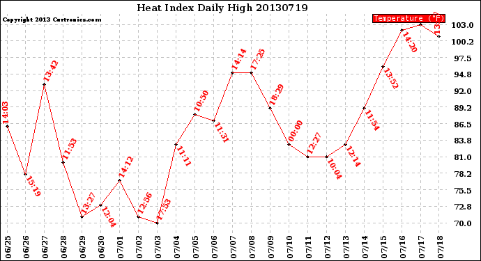 Milwaukee Weather Heat Index<br>Daily High
