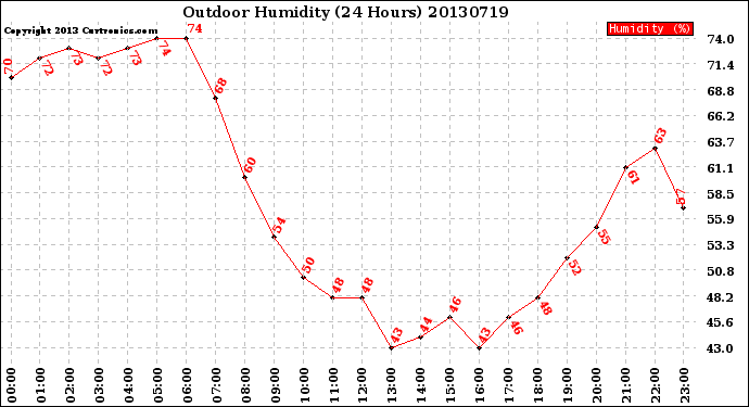 Milwaukee Weather Outdoor Humidity<br>(24 Hours)