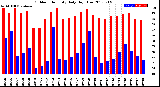 Milwaukee Weather Outdoor Humidity<br>Daily High/Low