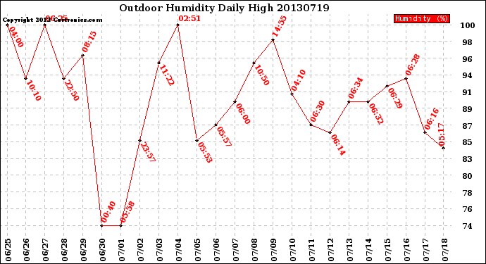 Milwaukee Weather Outdoor Humidity<br>Daily High