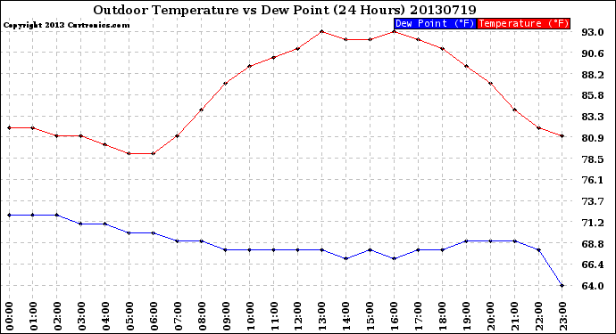 Milwaukee Weather Outdoor Temperature<br>vs Dew Point<br>(24 Hours)