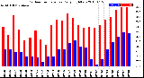 Milwaukee Weather Outdoor Temperature<br>Daily High/Low