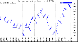 Milwaukee Weather Outdoor Temperature<br>Daily Low