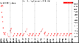 Milwaukee Weather Rain<br>By Day<br>(Inches)