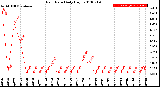 Milwaukee Weather Rain Rate<br>Daily High